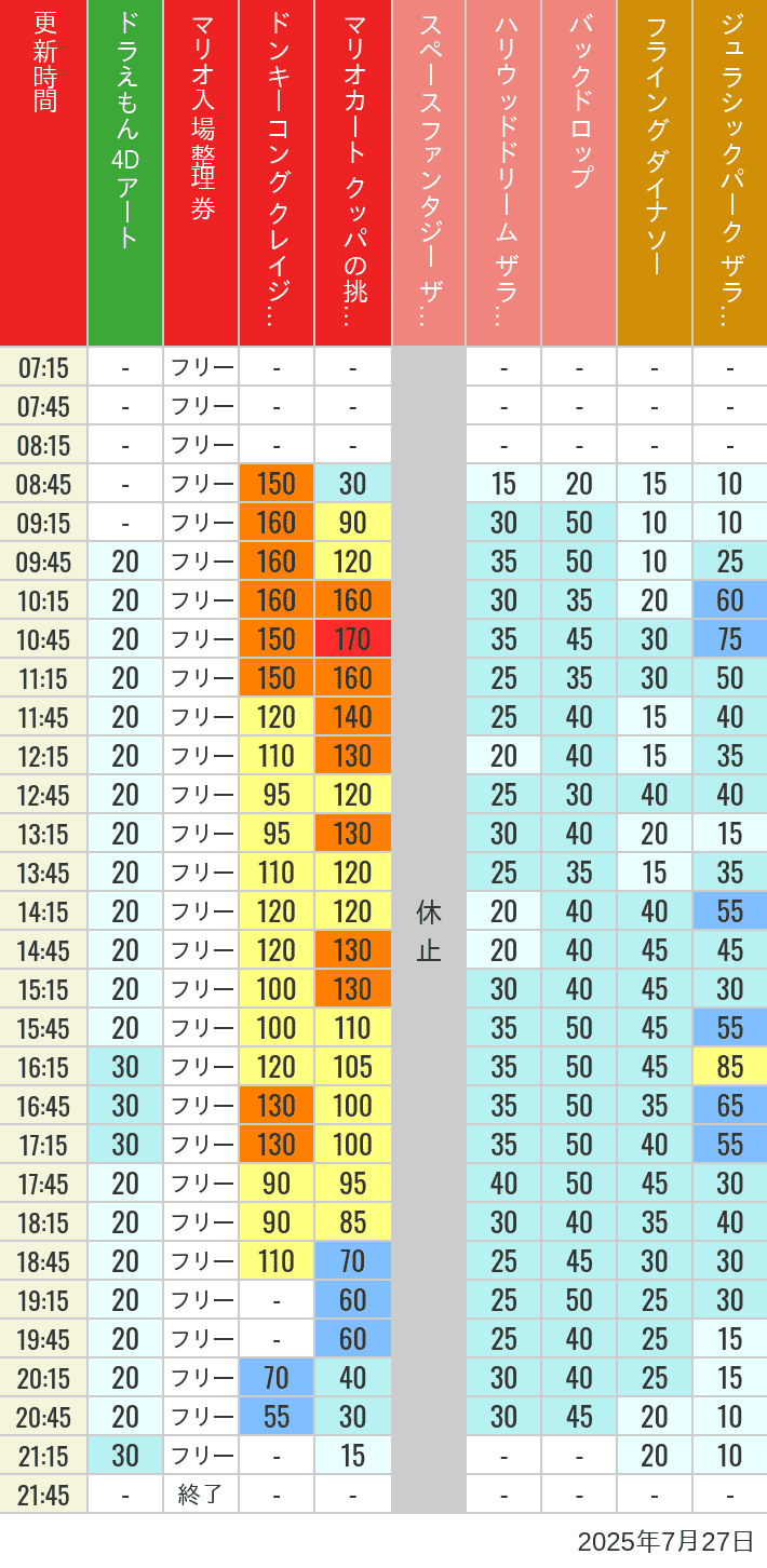 Table of wait times for Space Fantasy, Hollywood Dream, Backdrop, Flying Dinosaur, Jurassic Park, Minion, Harry Potter and Spider-Man on July 27, 2025, recorded by time from 7:00 am to 9:00 pm.