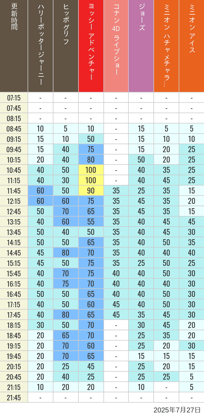 Table of wait times for Hippogriff, Sesame Street 4D, Shreks 4D,  Curious George, SING ON TOUR and JAWS on July 27, 2025, recorded by time from 7:00 am to 9:00 pm.