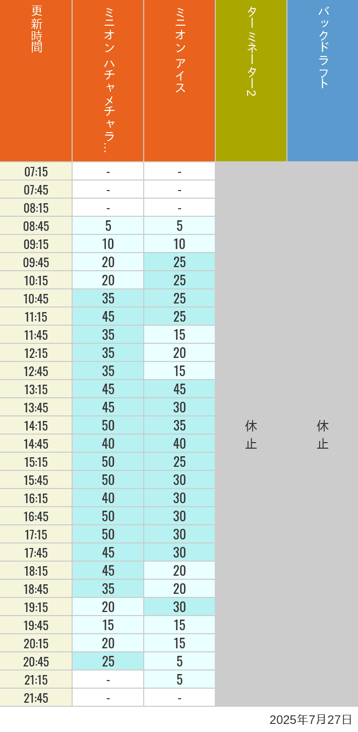 Table of wait times for Freeze Ray Sliders, Backdraft on July 27, 2025, recorded by time from 7:00 am to 9:00 pm.