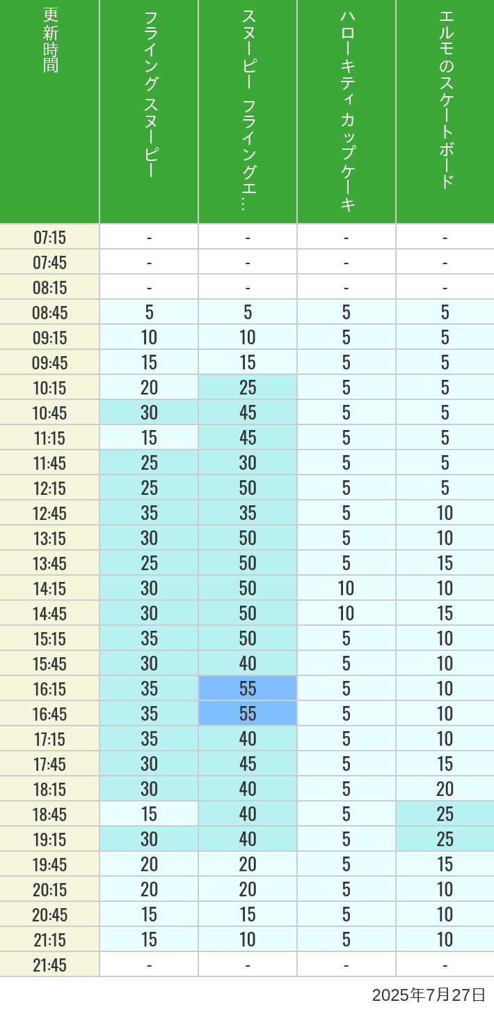Table of wait times for Flying Snoopy, Hello Kitty Ribbon, Kittys Cupcake and Elmos Skateboard on July 27, 2025, recorded by time from 7:00 am to 9:00 pm.