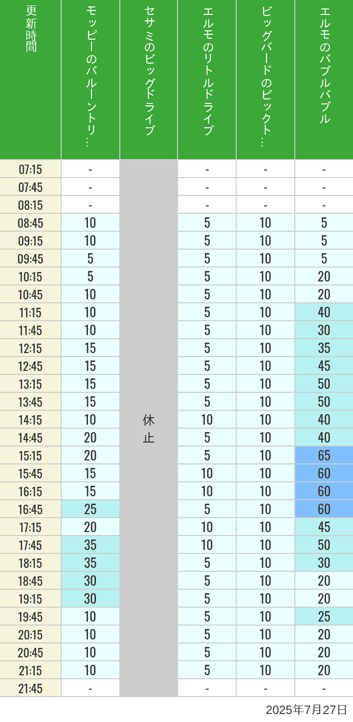 Table of wait times for Balloon Trip, Big Drive, Little Drive Big Top Circus and Elmos Bubble Bubble on July 27, 2025, recorded by time from 7:00 am to 9:00 pm.