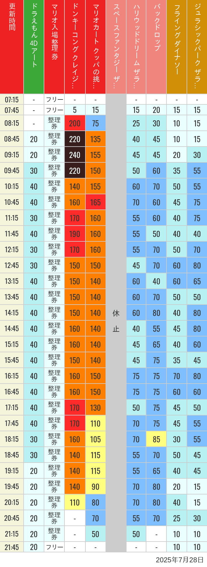 Table of wait times for Space Fantasy, Hollywood Dream, Backdrop, Flying Dinosaur, Jurassic Park, Minion, Harry Potter and Spider-Man on July 28, 2025, recorded by time from 7:00 am to 9:00 pm.