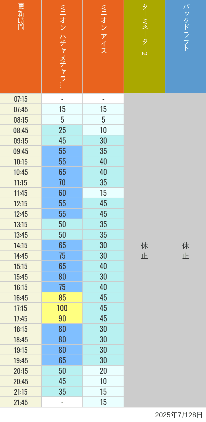 Table of wait times for Freeze Ray Sliders, Backdraft on July 28, 2025, recorded by time from 7:00 am to 9:00 pm.