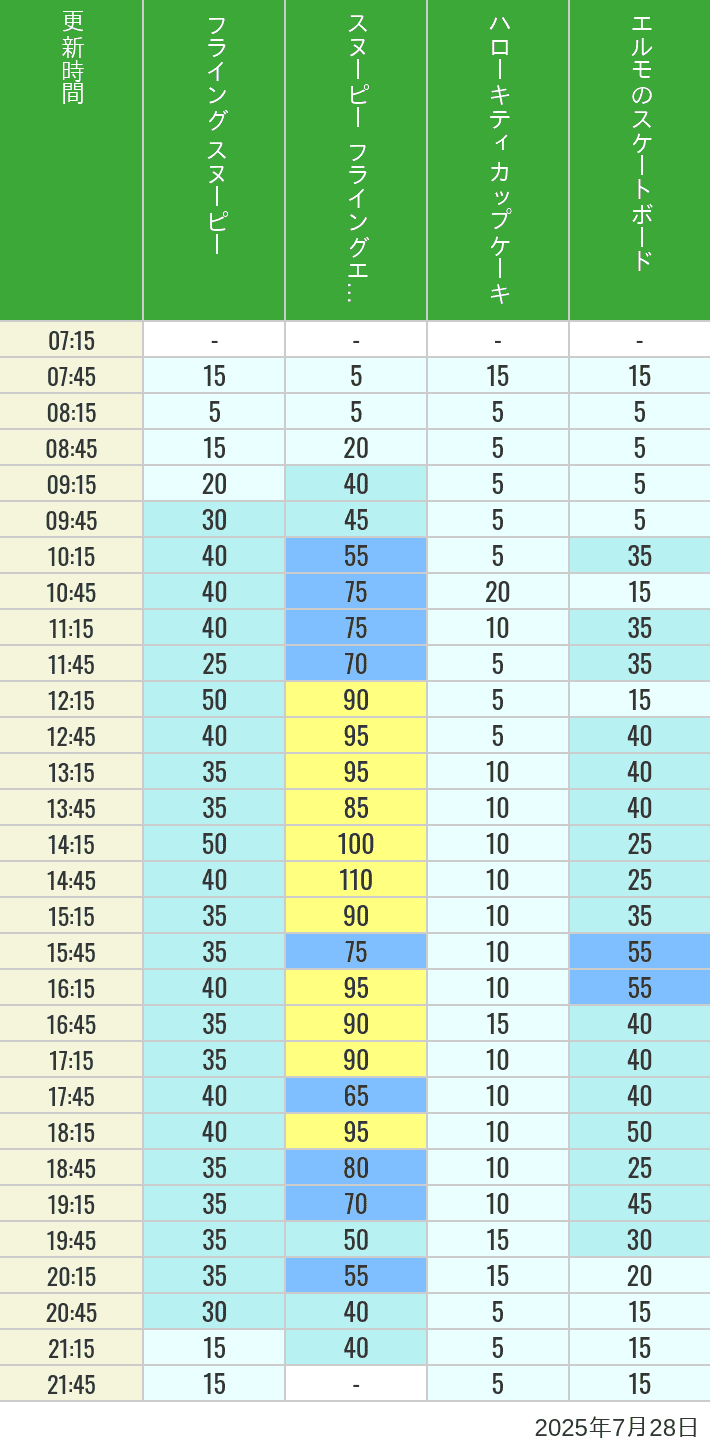 Table of wait times for Flying Snoopy, Hello Kitty Ribbon, Kittys Cupcake and Elmos Skateboard on July 28, 2025, recorded by time from 7:00 am to 9:00 pm.