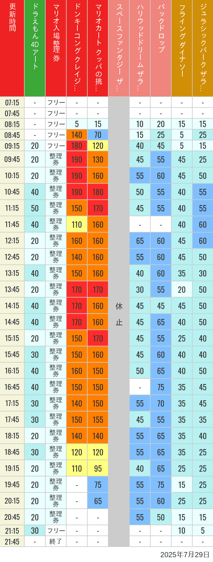 Table of wait times for Space Fantasy, Hollywood Dream, Backdrop, Flying Dinosaur, Jurassic Park, Minion, Harry Potter and Spider-Man on July 29, 2025, recorded by time from 7:00 am to 9:00 pm.