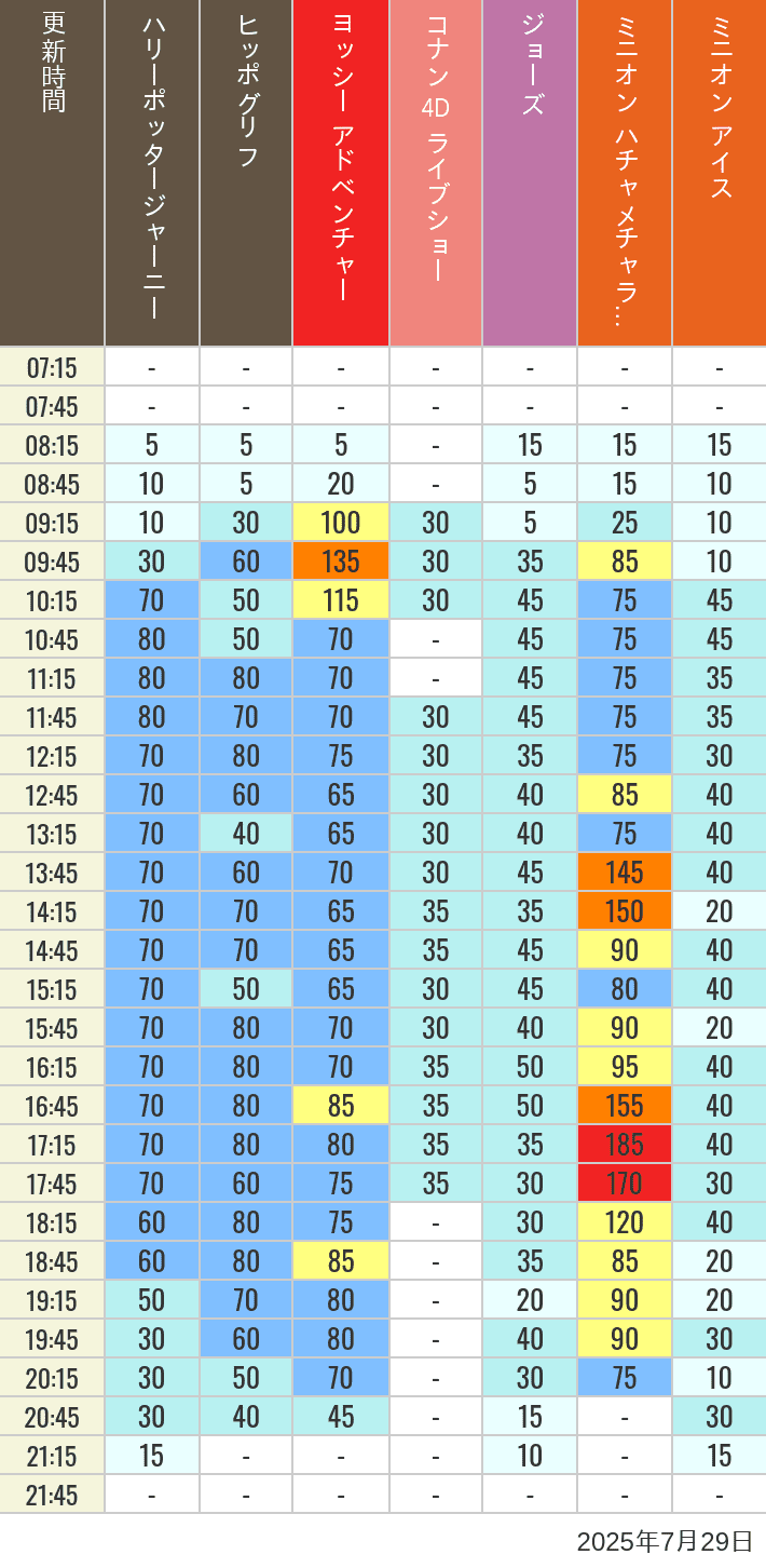 Table of wait times for Hippogriff, Sesame Street 4D, Shreks 4D,  Curious George, SING ON TOUR and JAWS on July 29, 2025, recorded by time from 7:00 am to 9:00 pm.