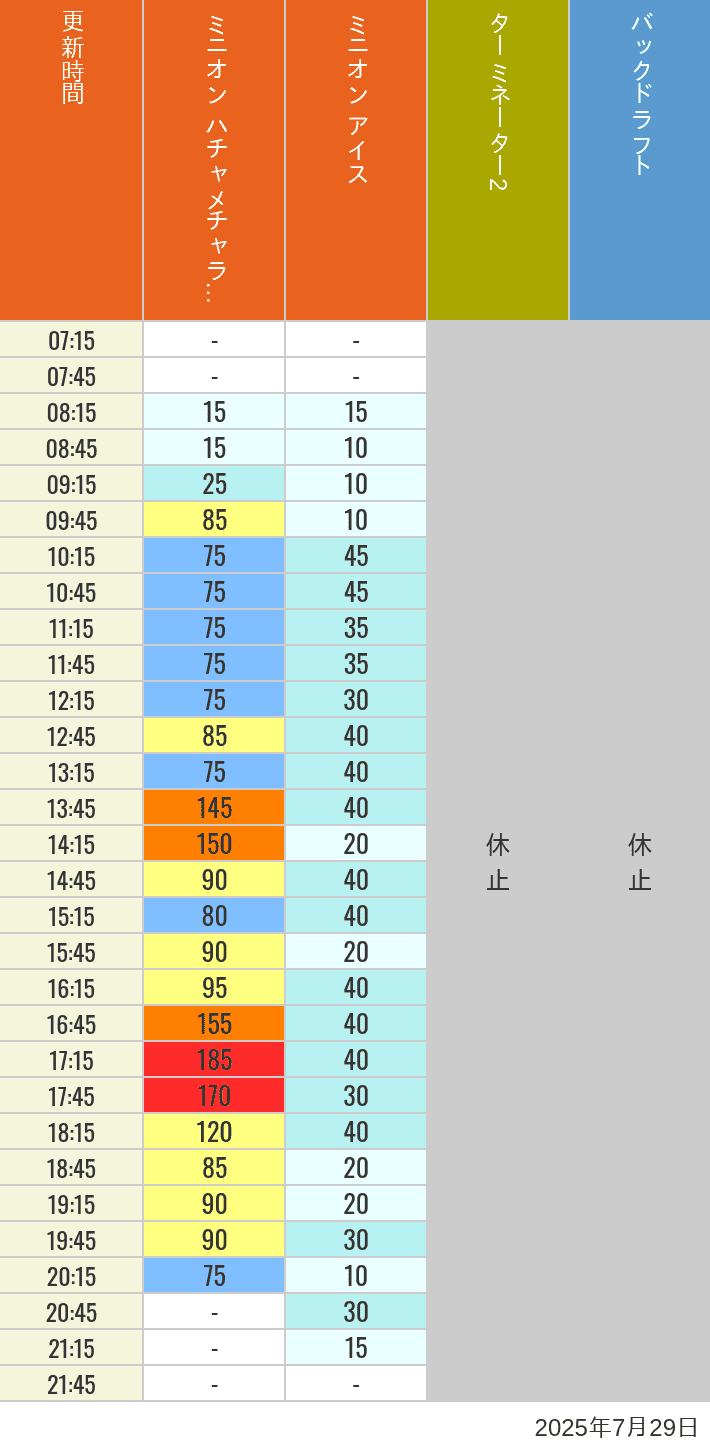 Table of wait times for Freeze Ray Sliders, Backdraft on July 29, 2025, recorded by time from 7:00 am to 9:00 pm.