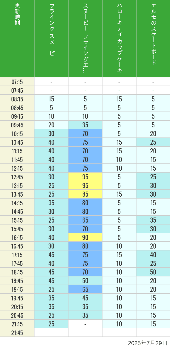Table of wait times for Flying Snoopy, Hello Kitty Ribbon, Kittys Cupcake and Elmos Skateboard on July 29, 2025, recorded by time from 7:00 am to 9:00 pm.