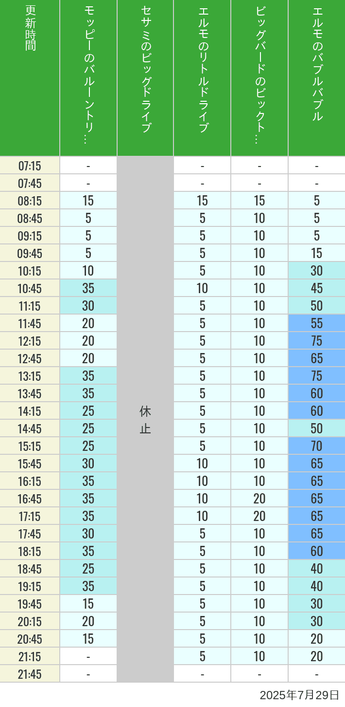 Table of wait times for Balloon Trip, Big Drive, Little Drive Big Top Circus and Elmos Bubble Bubble on July 29, 2025, recorded by time from 7:00 am to 9:00 pm.