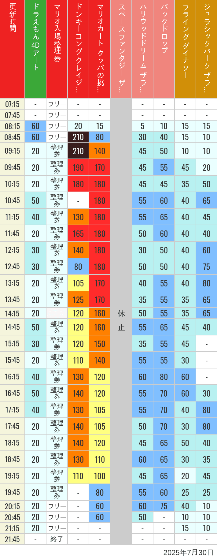 July 30, 2025, USJ Popular Attractions Wait Times Table of wait times for Space Fantasy, Hollywood Dream, Backdrop, Flying Dinosaur, Jurassic Park, Minion, Harry Potter and Spider-Man on July 30, 2025, recorded by time from 7:00 am to 9:00 pm.