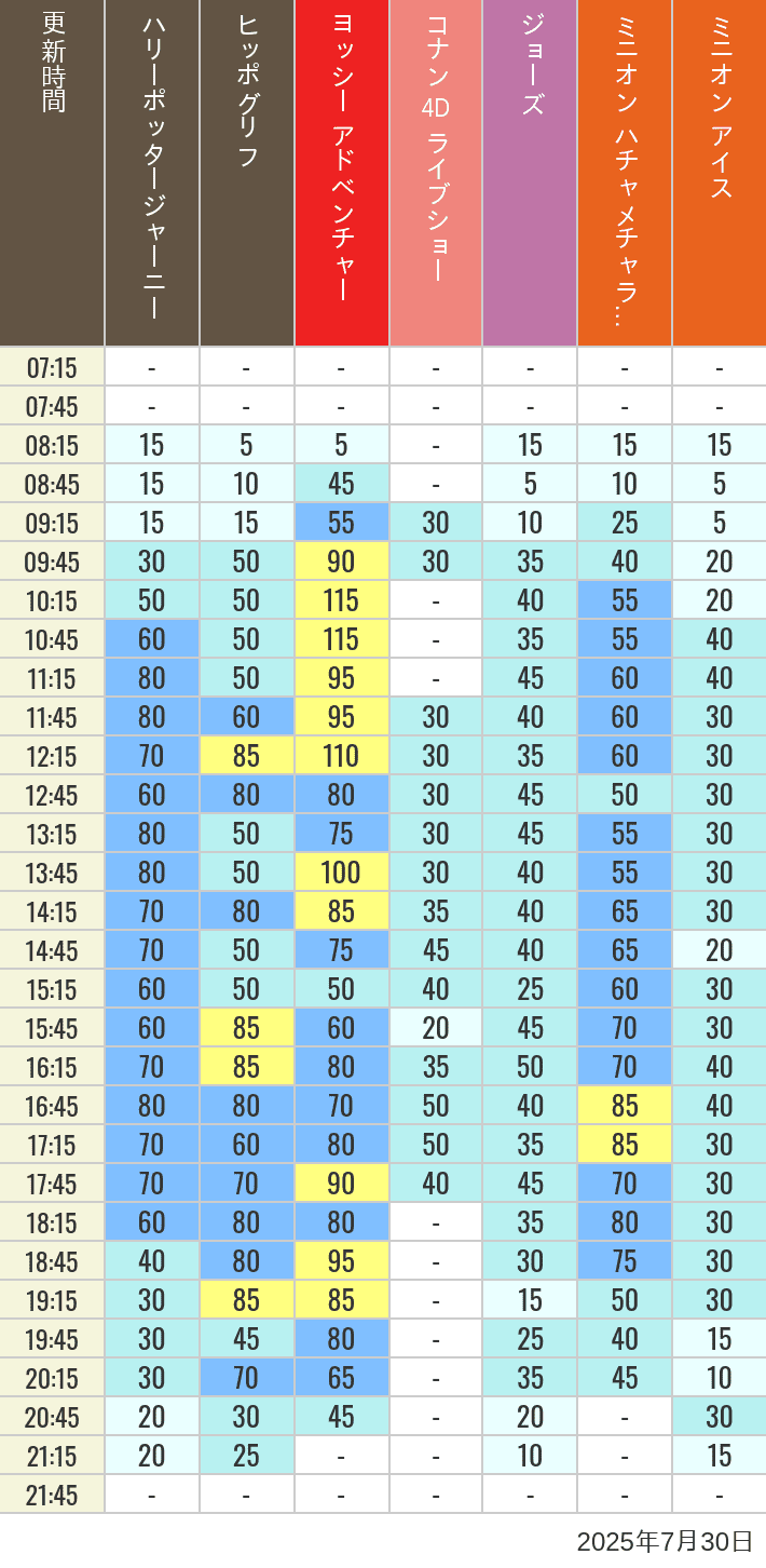 July 30, 2025, HARRY POTTER, Hollywood and Amity Village Wait Times Table of wait times for Hippogriff, Sesame Street 4D, Shreks 4D, Curious George, SING ON TOUR and JAWS on July 30, 2025, recorded by time from 7:00 am to 9:00 pm.