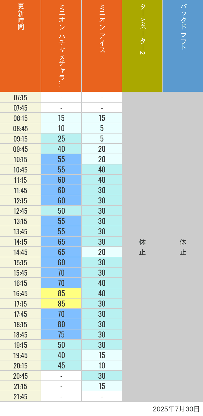 July 30, 2025, Minion Park, New York and San Francisco Wait Times Table of wait times for Freeze Ray Sliders, Backdraft on July 30, 2025, recorded by time from 7:00 am to 9:00 pm.