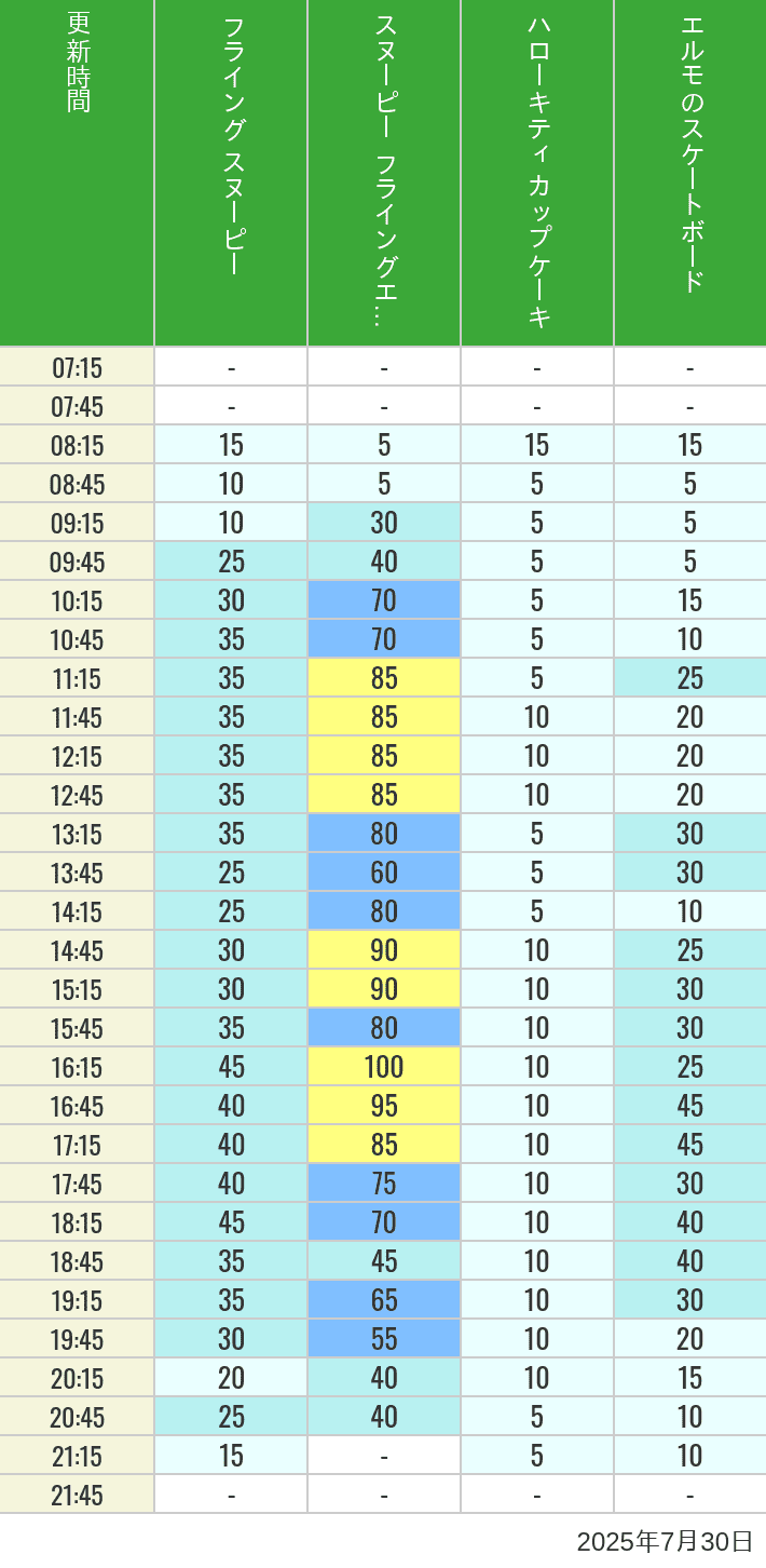 July 30, 2025, Universal Wonderland Wait Times Table of wait times for Flying Snoopy, Hello Kitty Ribbon, Kittys Cupcake and Elmos Skateboard on July 30, 2025, recorded by time from 7:00 am to 9:00 pm.