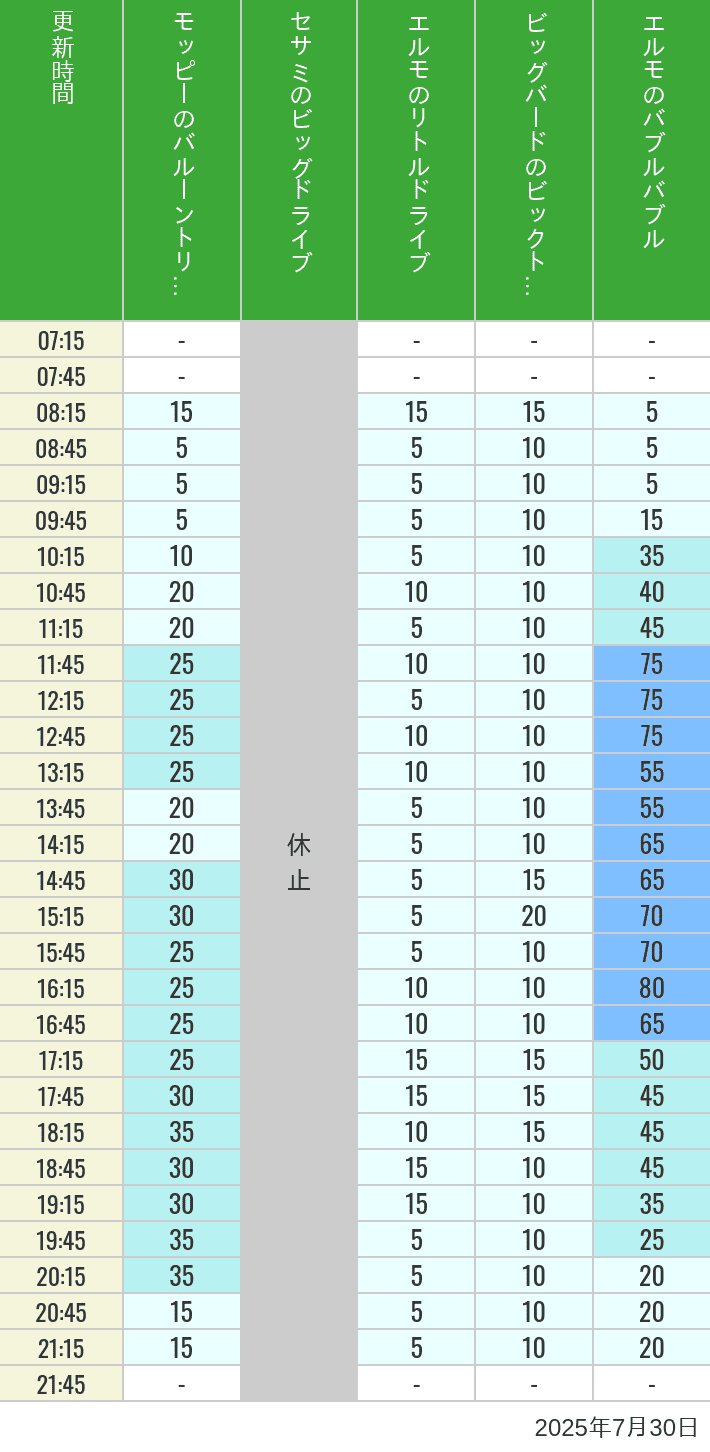 July 30, 2025, Universal Wonderland Wait Times Table of wait times for Balloon Trip, Big Drive, Little Drive Big Top Circus and Elmos Bubble Bubble on July 30, 2025, recorded by time from 7:00 am to 9:00 pm.