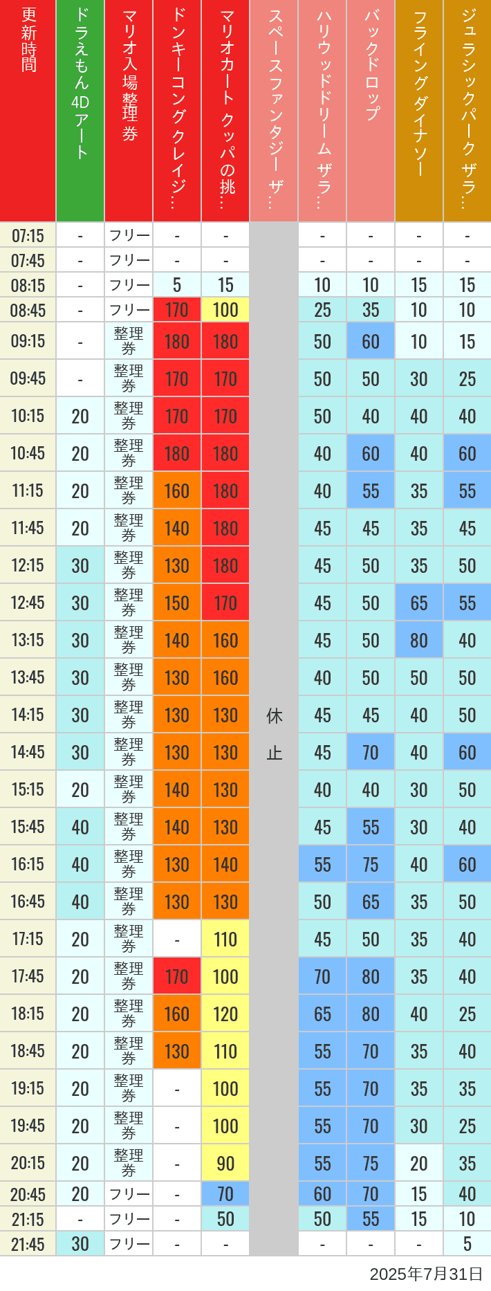 July 31, 2025, USJ Popular Attractions Wait Times Table of wait times for Space Fantasy, Hollywood Dream, Backdrop, Flying Dinosaur, Jurassic Park, Minion, Harry Potter and Spider-Man on July 31, 2025, recorded by time from 7:00 am to 9:00 pm.