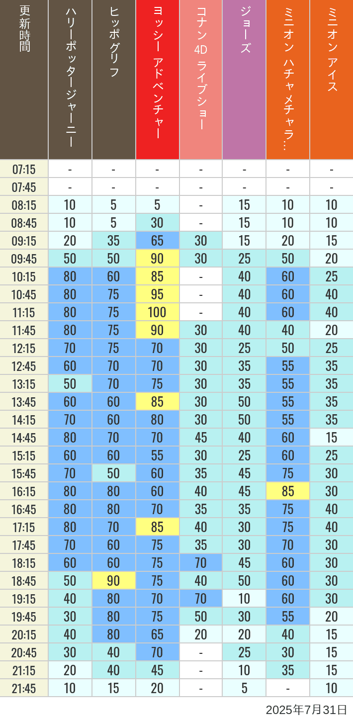 July 31, 2025, HARRY POTTER, Hollywood and Amity Village Wait Times Table of wait times for Hippogriff, Sesame Street 4D, Shreks 4D, Curious George, SING ON TOUR and JAWS on July 31, 2025, recorded by time from 7:00 am to 9:00 pm.