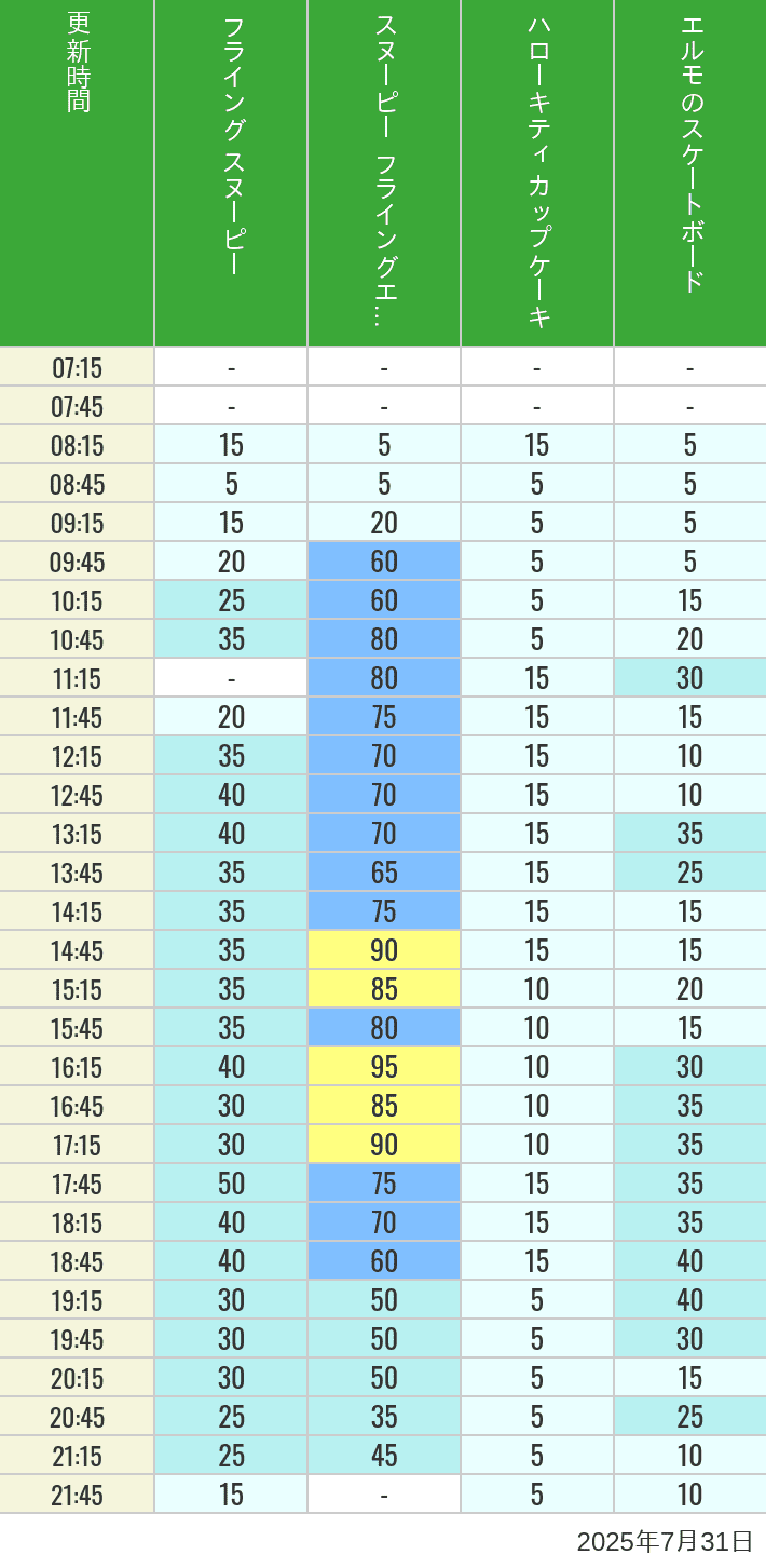 July 31, 2025, Universal Wonderland Wait Times Table of wait times for Flying Snoopy, Hello Kitty Ribbon, Kittys Cupcake and Elmos Skateboard on July 31, 2025, recorded by time from 7:00 am to 9:00 pm.