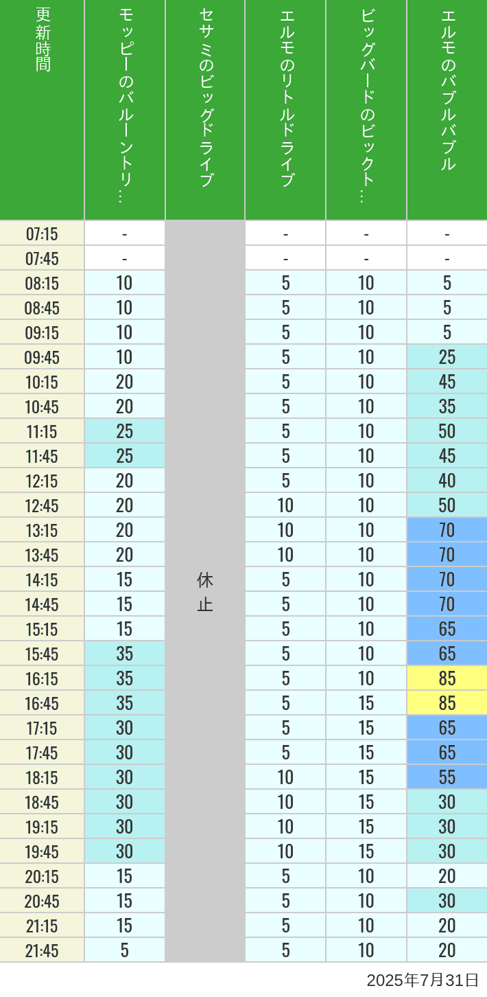 July 31, 2025, Universal Wonderland Wait Times Table of wait times for Balloon Trip, Big Drive, Little Drive Big Top Circus and Elmos Bubble Bubble on July 31, 2025, recorded by time from 7:00 am to 9:00 pm.