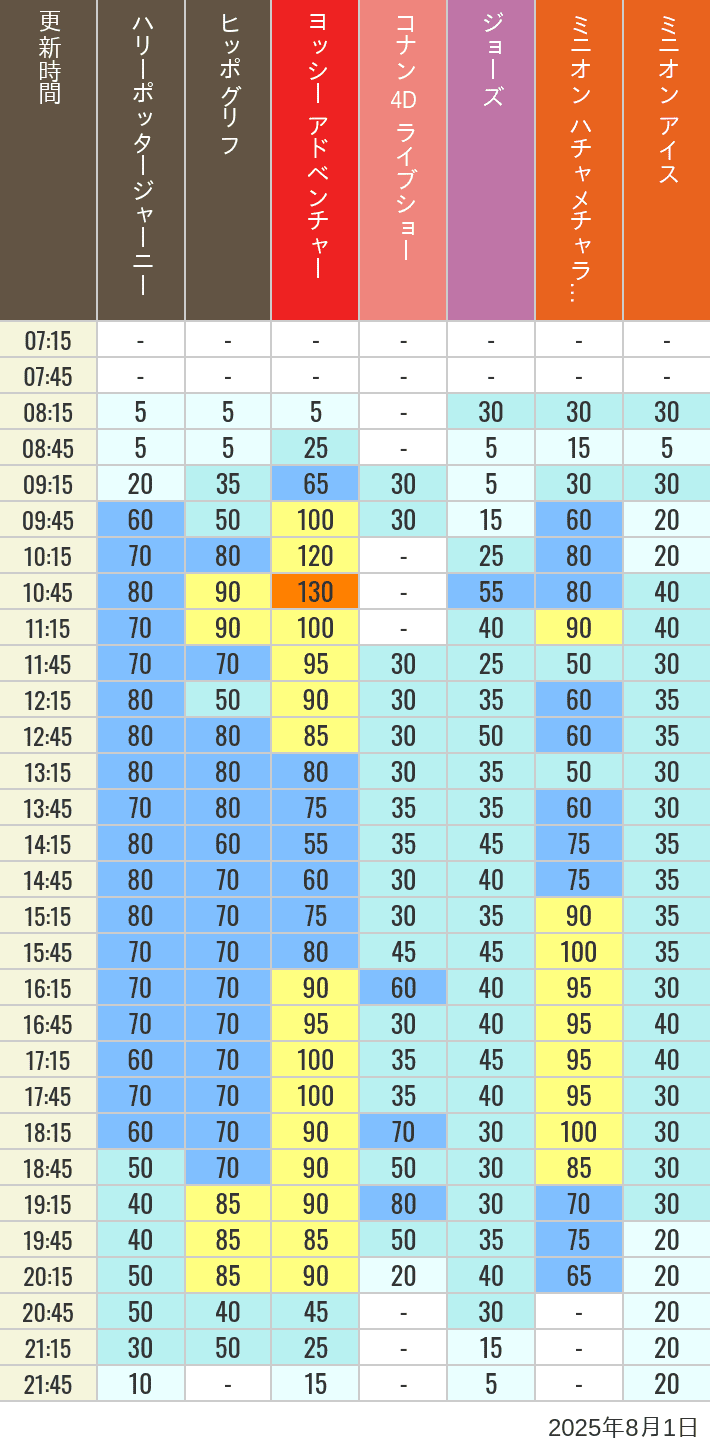 August 1, 2025, HARRY POTTER, Hollywood and Amity Village Wait Times Table of wait times for Hippogriff, Sesame Street 4D, Shreks 4D, Curious George, SING ON TOUR and JAWS on August 1, 2025, recorded by time from 7:00 am to 9:00 pm.