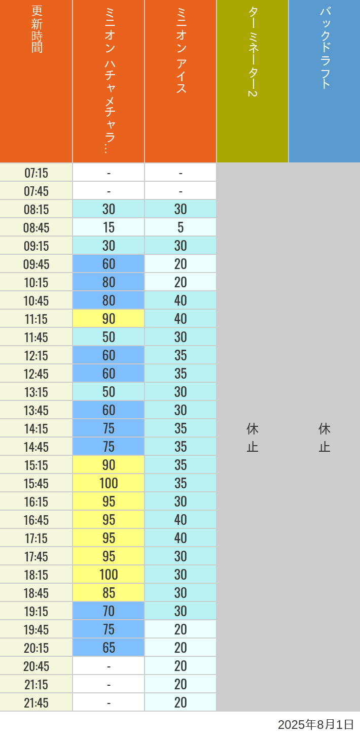 August 1, 2025, Minion Park, New York and San Francisco Wait Times Table of wait times for Freeze Ray Sliders, Backdraft on August 1, 2025, recorded by time from 7:00 am to 9:00 pm.