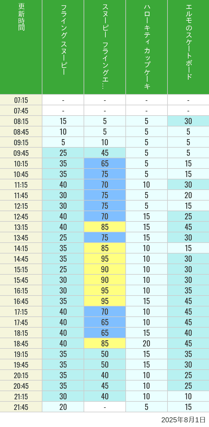 August 1, 2025, Universal Wonderland Wait Times Table of wait times for Flying Snoopy, Hello Kitty Ribbon, Kittys Cupcake and Elmos Skateboard on August 1, 2025, recorded by time from 7:00 am to 9:00 pm.