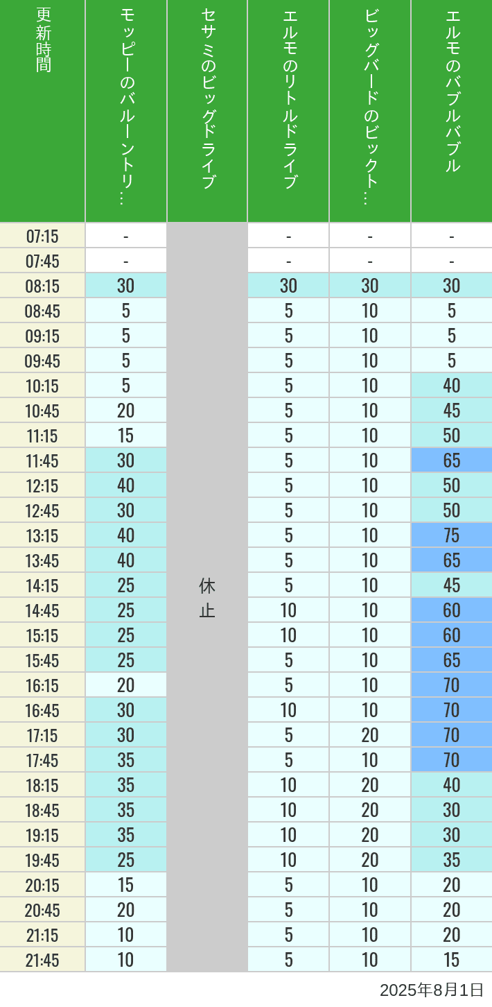 August 1, 2025, Universal Wonderland Wait Times Table of wait times for Balloon Trip, Big Drive, Little Drive Big Top Circus and Elmos Bubble Bubble on August 1, 2025, recorded by time from 7:00 am to 9:00 pm.