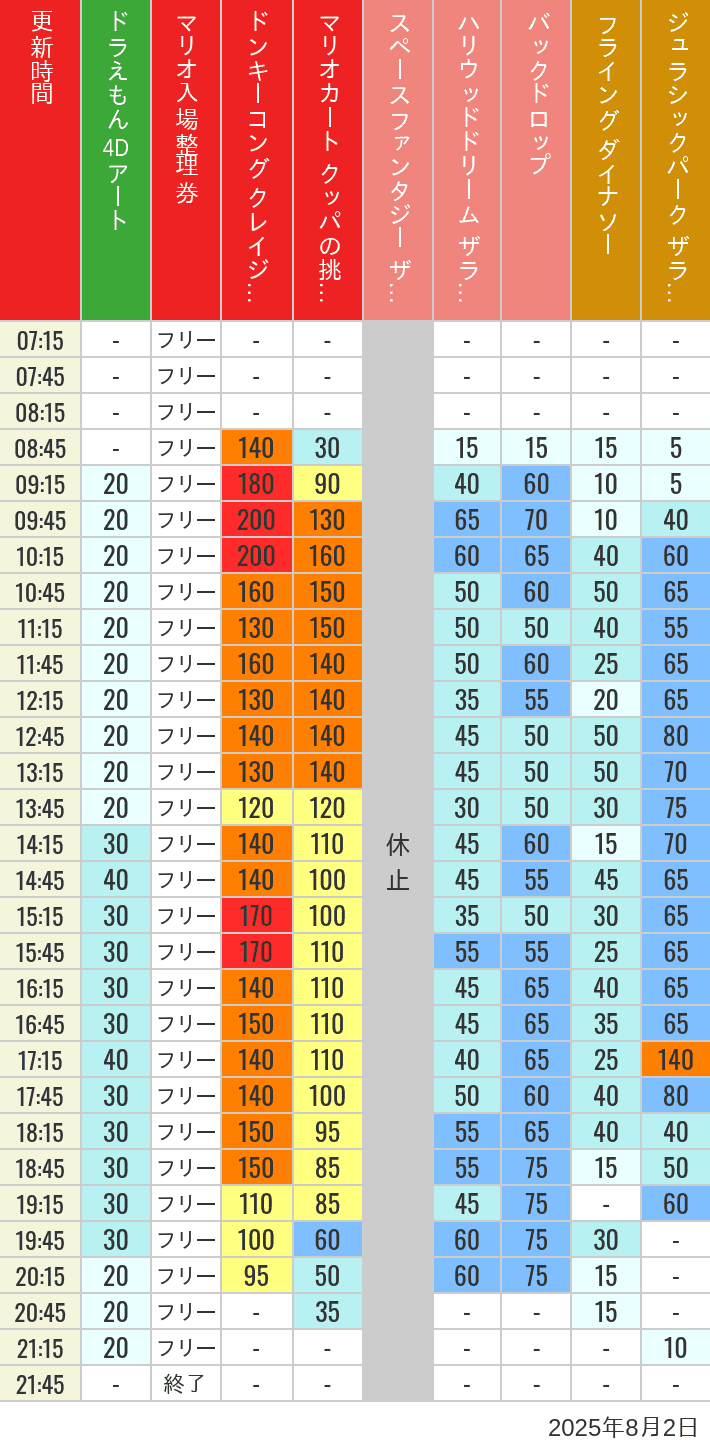 Table of wait times for Space Fantasy, Hollywood Dream, Backdrop, Flying Dinosaur, Jurassic Park, Minion, Harry Potter and Spider-Man on August 2, 2025, recorded by time from 7:00 am to 9:00 pm.