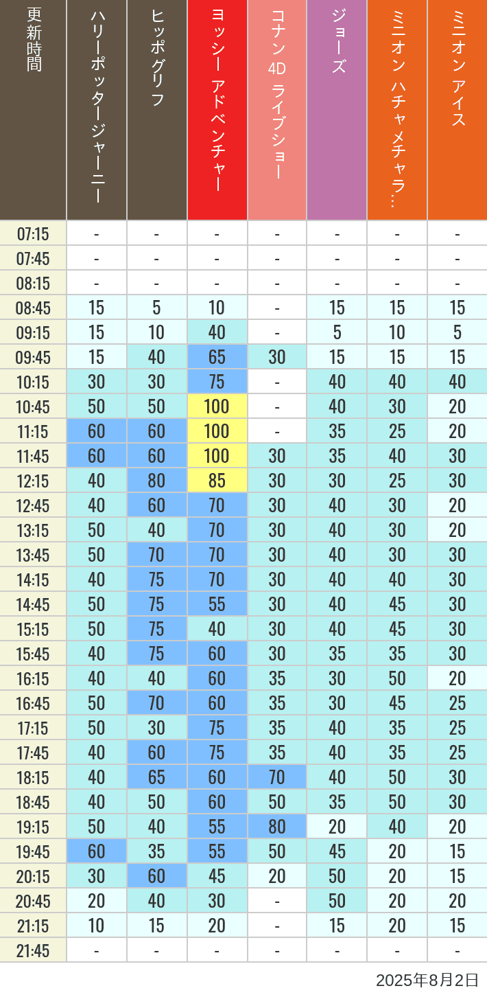 Table of wait times for Hippogriff, Sesame Street 4D, Shreks 4D,  Curious George, SING ON TOUR and JAWS on August 2, 2025, recorded by time from 7:00 am to 9:00 pm.