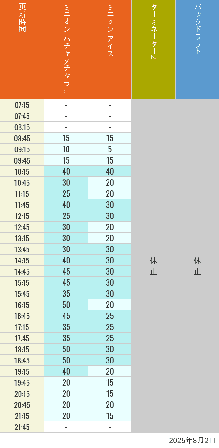 Table of wait times for Freeze Ray Sliders, Backdraft on August 2, 2025, recorded by time from 7:00 am to 9:00 pm.