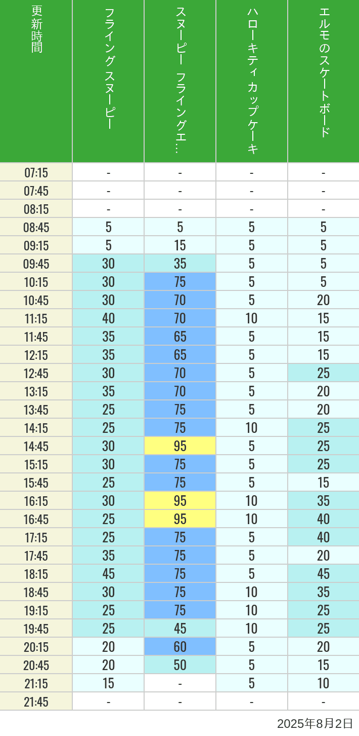 Table of wait times for Flying Snoopy, Hello Kitty Ribbon, Kittys Cupcake and Elmos Skateboard on August 2, 2025, recorded by time from 7:00 am to 9:00 pm.