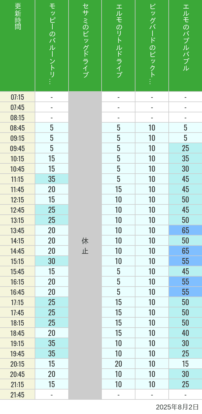 Table of wait times for Balloon Trip, Big Drive, Little Drive Big Top Circus and Elmos Bubble Bubble on August 2, 2025, recorded by time from 7:00 am to 9:00 pm.