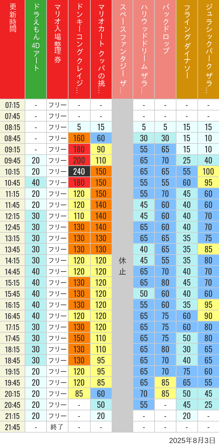 August 3, 2025, USJ Popular Attractions Wait Times Table of wait times for Space Fantasy, Hollywood Dream, Backdrop, Flying Dinosaur, Jurassic Park, Minion, Harry Potter and Spider-Man on August 3, 2025, recorded by time from 7:00 am to 9:00 pm.