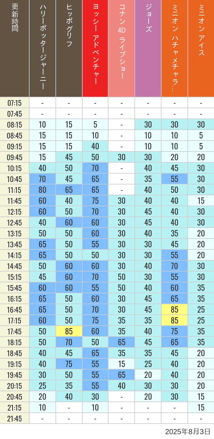 August 3, 2025, HARRY POTTER, Hollywood and Amity Village Wait Times Table of wait times for Hippogriff, Sesame Street 4D, Shreks 4D, Curious George, SING ON TOUR and JAWS on August 3, 2025, recorded by time from 7:00 am to 9:00 pm.