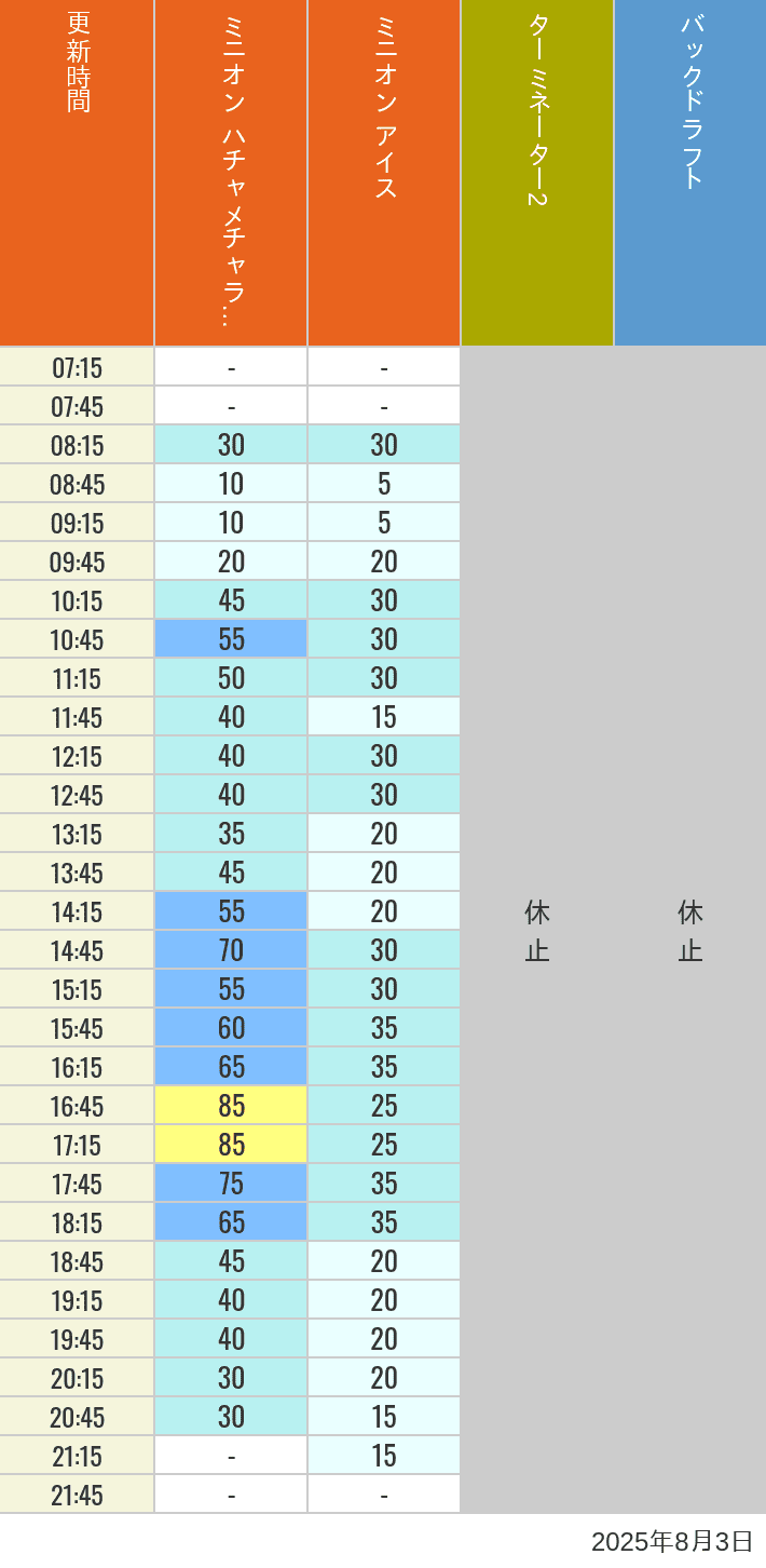 August 3, 2025, Minion Park, New York and San Francisco Wait Times Table of wait times for Freeze Ray Sliders, Backdraft on August 3, 2025, recorded by time from 7:00 am to 9:00 pm.