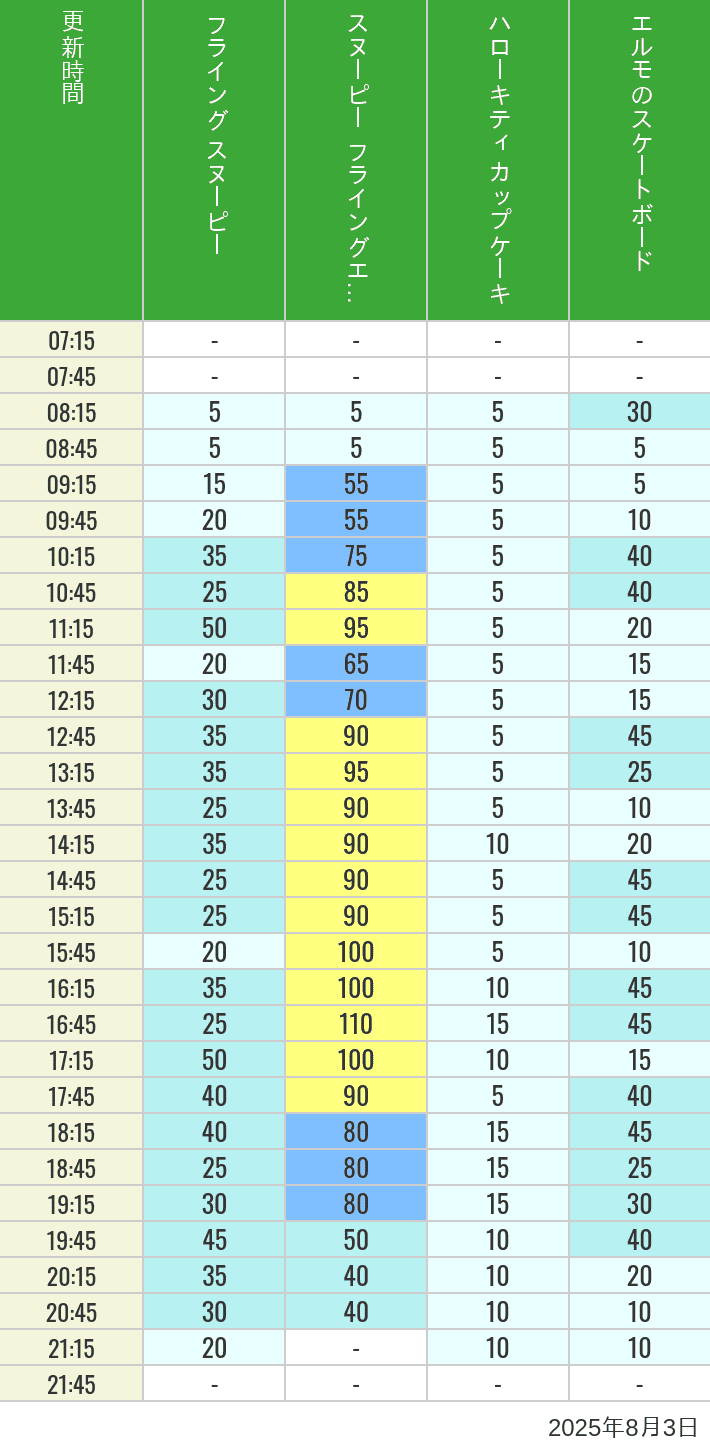 August 3, 2025, Universal Wonderland Wait Times Table of wait times for Flying Snoopy, Hello Kitty Ribbon, Kittys Cupcake and Elmos Skateboard on August 3, 2025, recorded by time from 7:00 am to 9:00 pm.
