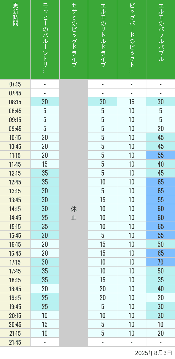 August 3, 2025, Universal Wonderland Wait Times Table of wait times for Balloon Trip, Big Drive, Little Drive Big Top Circus and Elmos Bubble Bubble on August 3, 2025, recorded by time from 7:00 am to 9:00 pm.