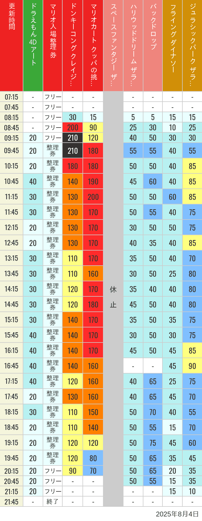 August 4, 2025, USJ Popular Attractions Wait Times Table of wait times for Space Fantasy, Hollywood Dream, Backdrop, Flying Dinosaur, Jurassic Park, Minion, Harry Potter and Spider-Man on August 4, 2025, recorded by time from 7:00 am to 9:00 pm.