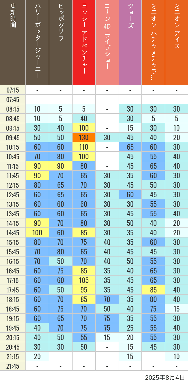 August 4, 2025, HARRY POTTER, Hollywood and Amity Village Wait Times Table of wait times for Hippogriff, Sesame Street 4D, Shreks 4D, Curious George, SING ON TOUR and JAWS on August 4, 2025, recorded by time from 7:00 am to 9:00 pm.