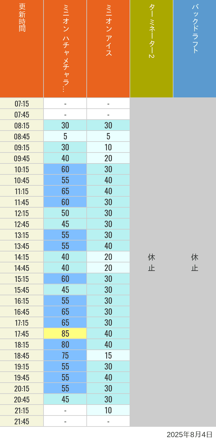 August 4, 2025, Minion Park, New York and San Francisco Wait Times Table of wait times for Freeze Ray Sliders, Backdraft on August 4, 2025, recorded by time from 7:00 am to 9:00 pm.