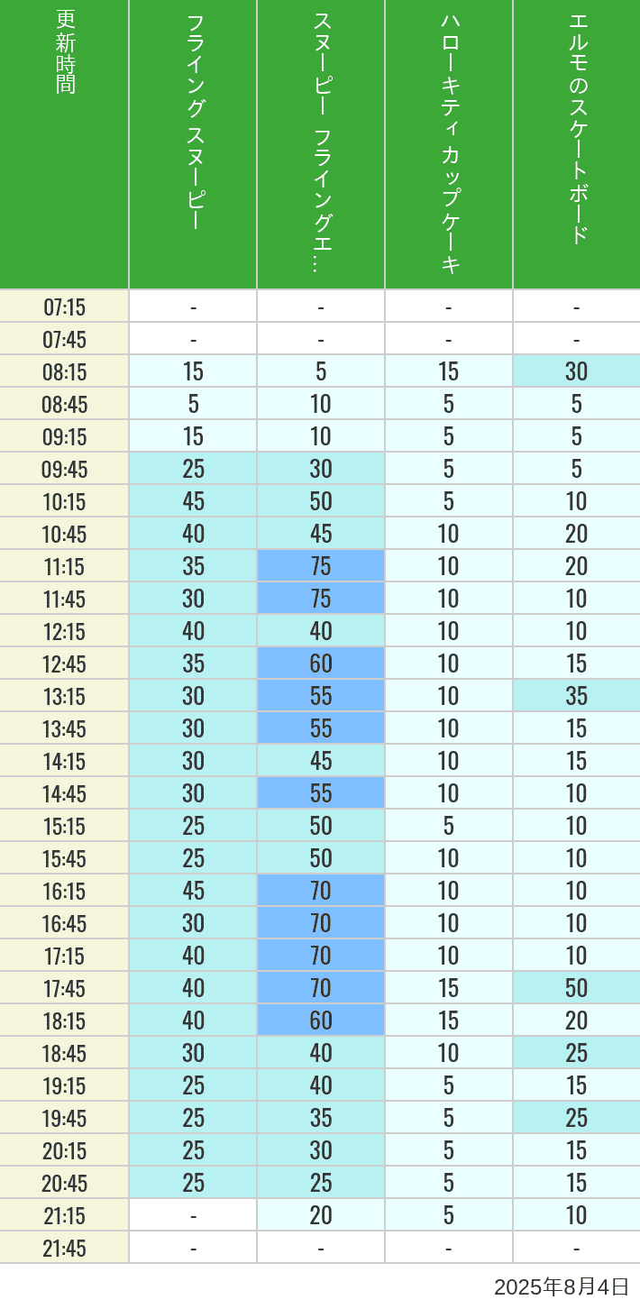 August 4, 2025, Universal Wonderland Wait Times Table of wait times for Flying Snoopy, Hello Kitty Ribbon, Kittys Cupcake and Elmos Skateboard on August 4, 2025, recorded by time from 7:00 am to 9:00 pm.