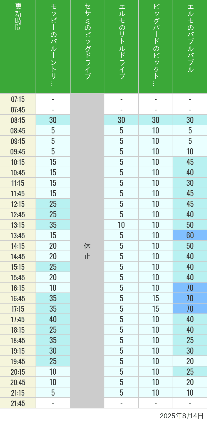 August 4, 2025, Universal Wonderland Wait Times Table of wait times for Balloon Trip, Big Drive, Little Drive Big Top Circus and Elmos Bubble Bubble on August 4, 2025, recorded by time from 7:00 am to 9:00 pm.