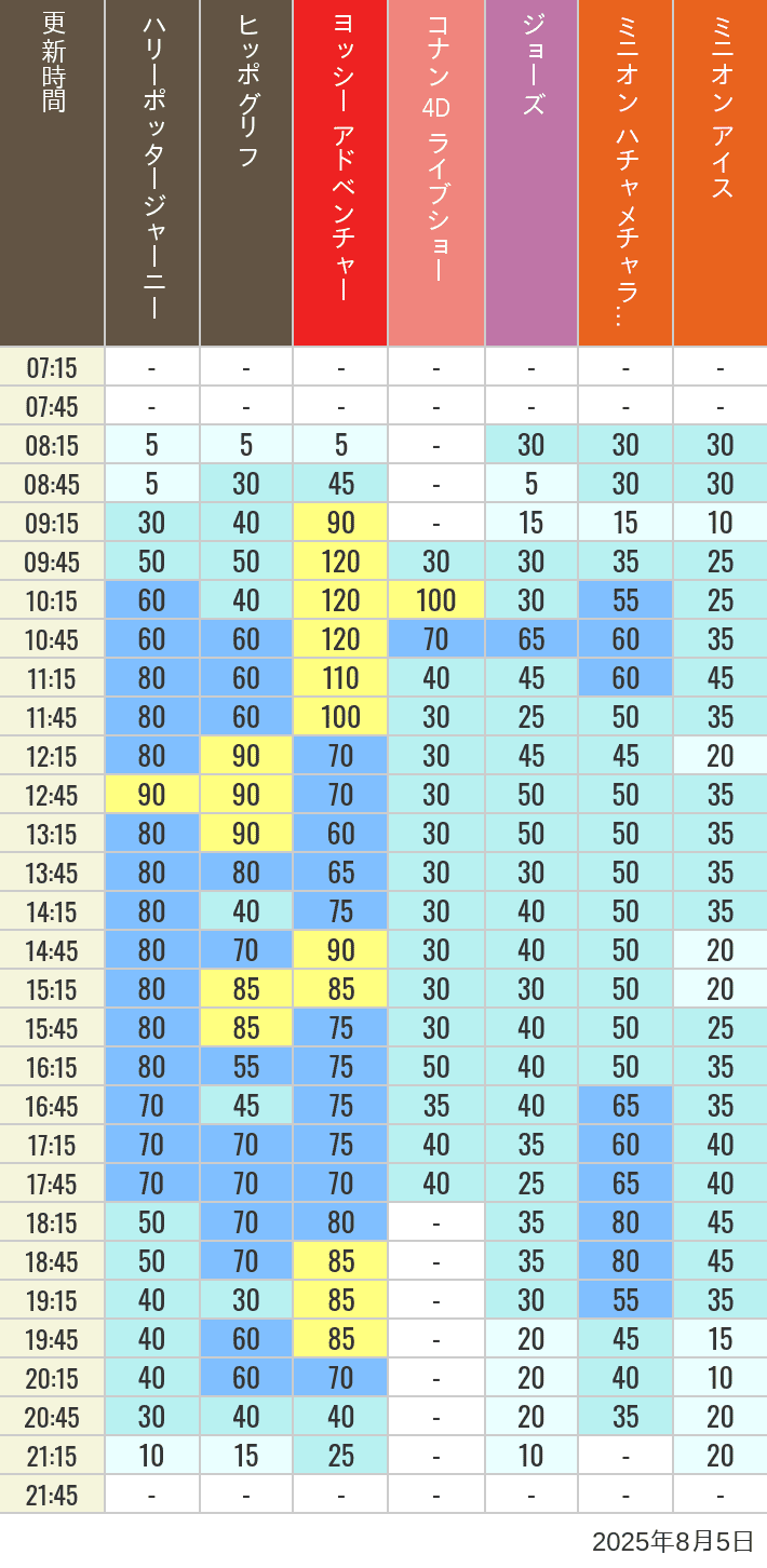 August 5, 2025, HARRY POTTER, Hollywood and Amity Village Wait Times Table of wait times for Hippogriff, Sesame Street 4D, Shreks 4D, Curious George, SING ON TOUR and JAWS on August 5, 2025, recorded by time from 7:00 am to 9:00 pm.