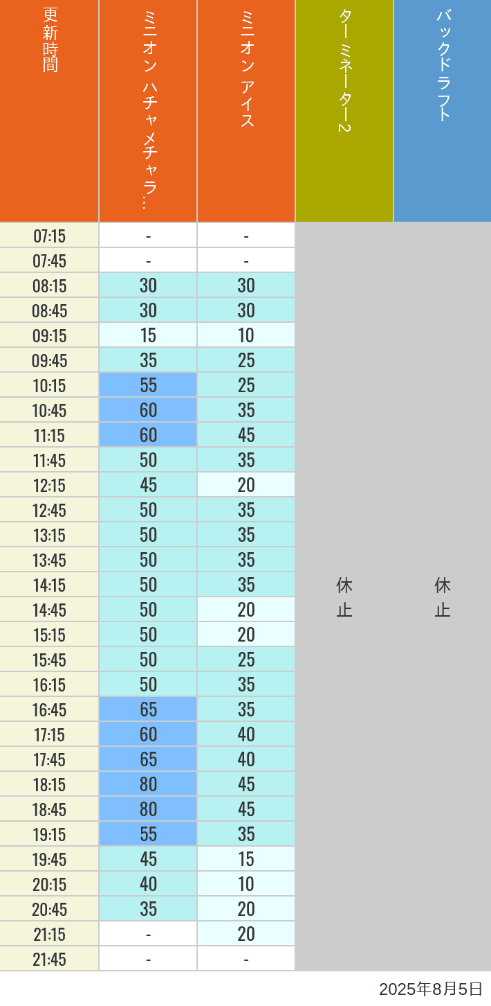 August 5, 2025, Minion Park, New York and San Francisco Wait Times Table of wait times for Freeze Ray Sliders, Backdraft on August 5, 2025, recorded by time from 7:00 am to 9:00 pm.