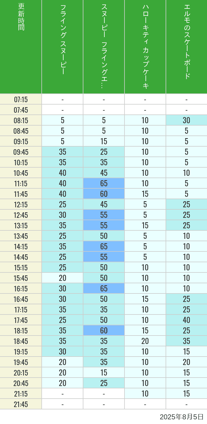 August 5, 2025, Universal Wonderland Wait Times Table of wait times for Flying Snoopy, Hello Kitty Ribbon, Kittys Cupcake and Elmos Skateboard on August 5, 2025, recorded by time from 7:00 am to 9:00 pm.