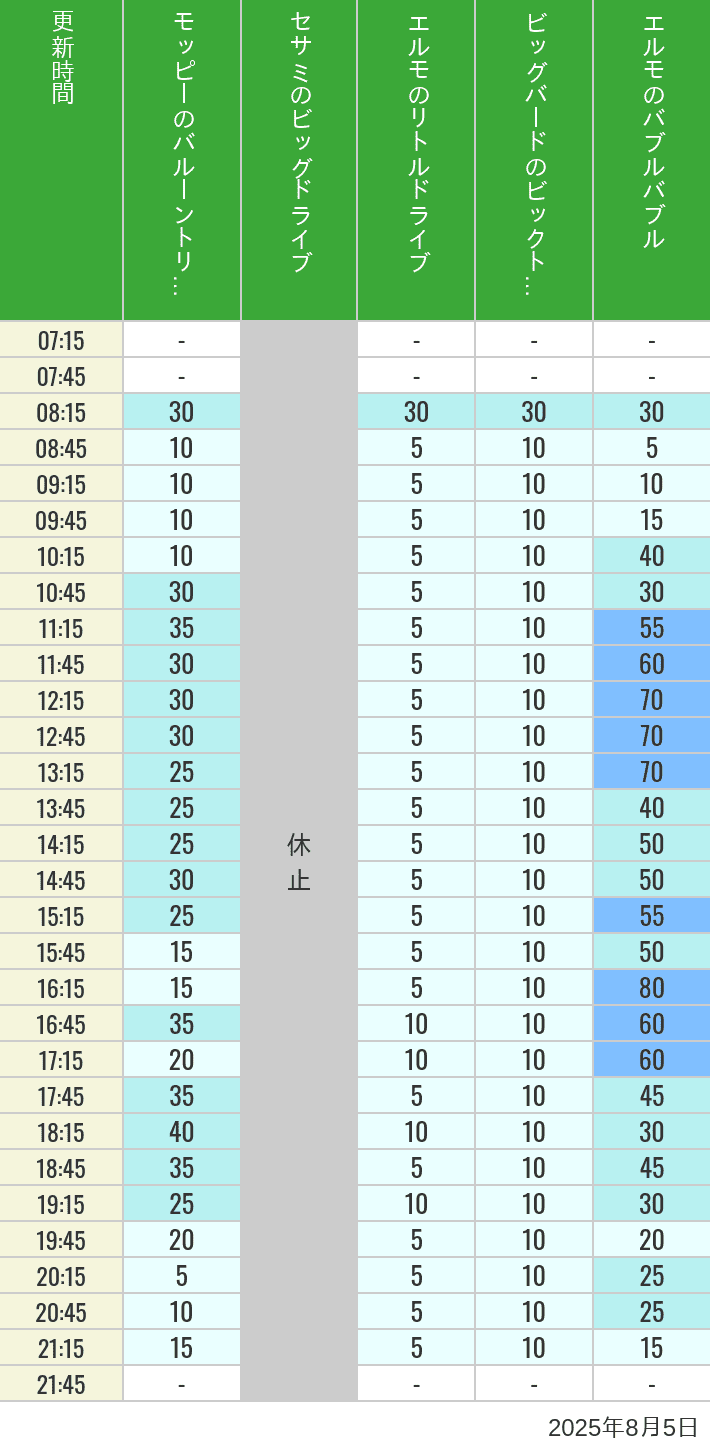 August 5, 2025, Universal Wonderland Wait Times Table of wait times for Balloon Trip, Big Drive, Little Drive Big Top Circus and Elmos Bubble Bubble on August 5, 2025, recorded by time from 7:00 am to 9:00 pm.