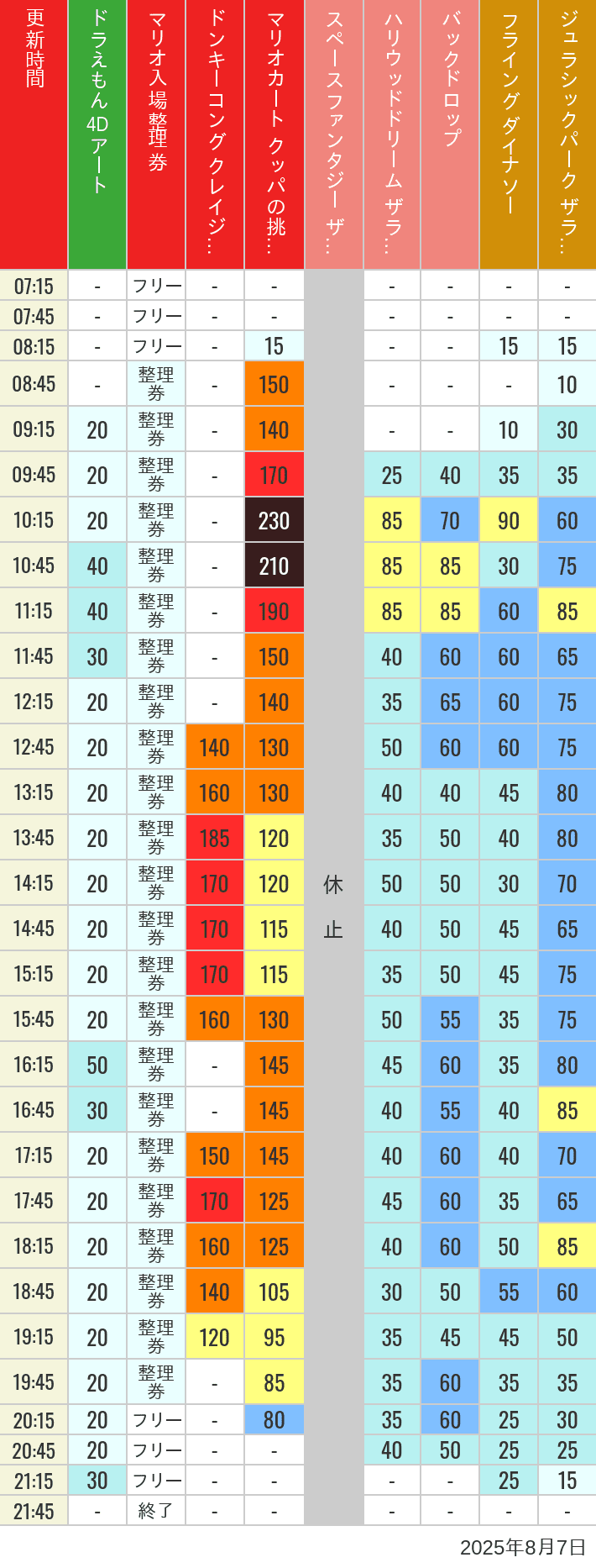 August 7, 2025, USJ Popular Attractions Wait Times Table of wait times for Space Fantasy, Hollywood Dream, Backdrop, Flying Dinosaur, Jurassic Park, Minion, Harry Potter and Spider-Man on August 7, 2025, recorded by time from 7:00 am to 9:00 pm.
