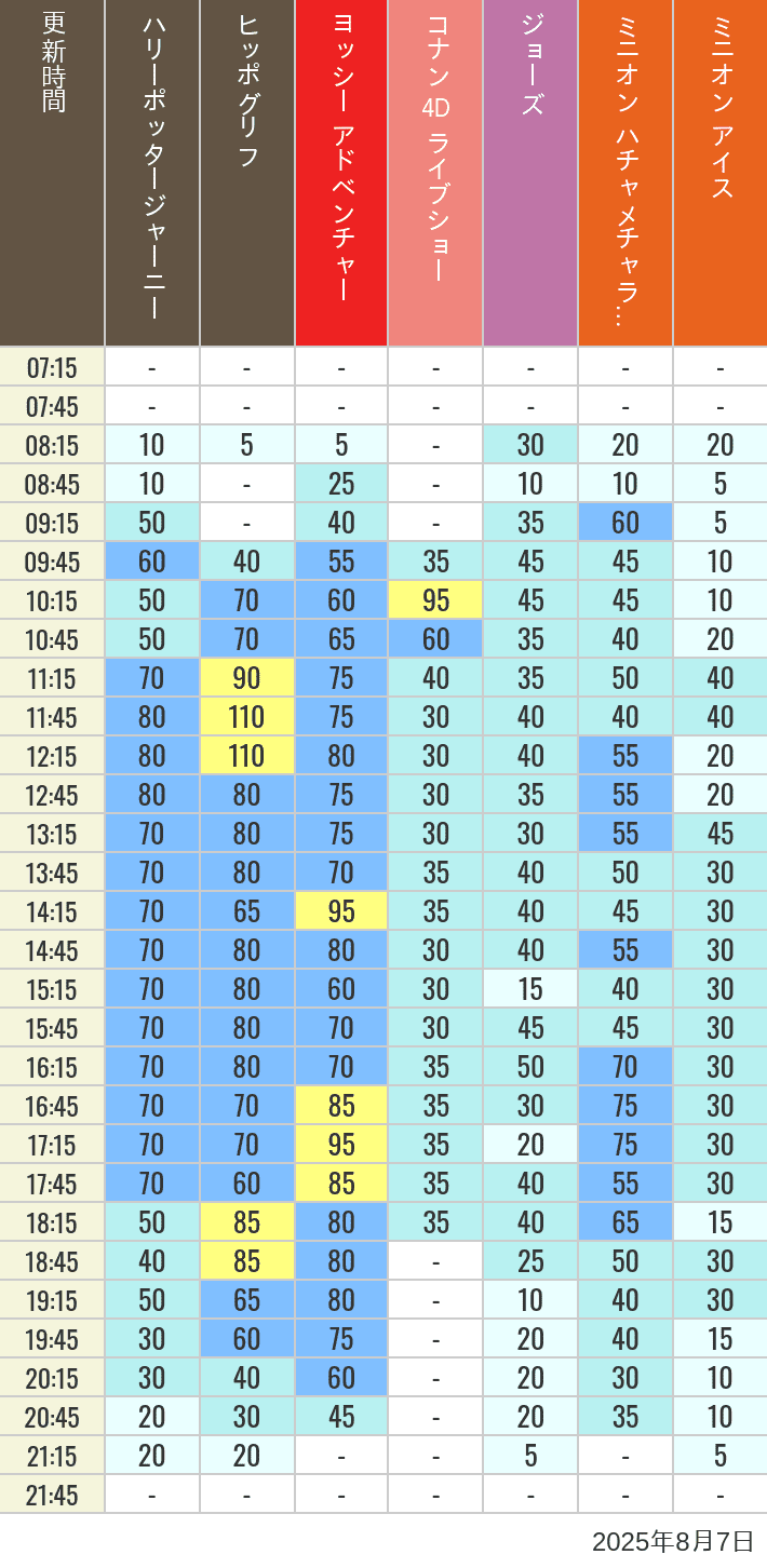 August 7, 2025, HARRY POTTER, Hollywood and Amity Village Wait Times Table of wait times for Hippogriff, Sesame Street 4D, Shreks 4D, Curious George, SING ON TOUR and JAWS on August 7, 2025, recorded by time from 7:00 am to 9:00 pm.
