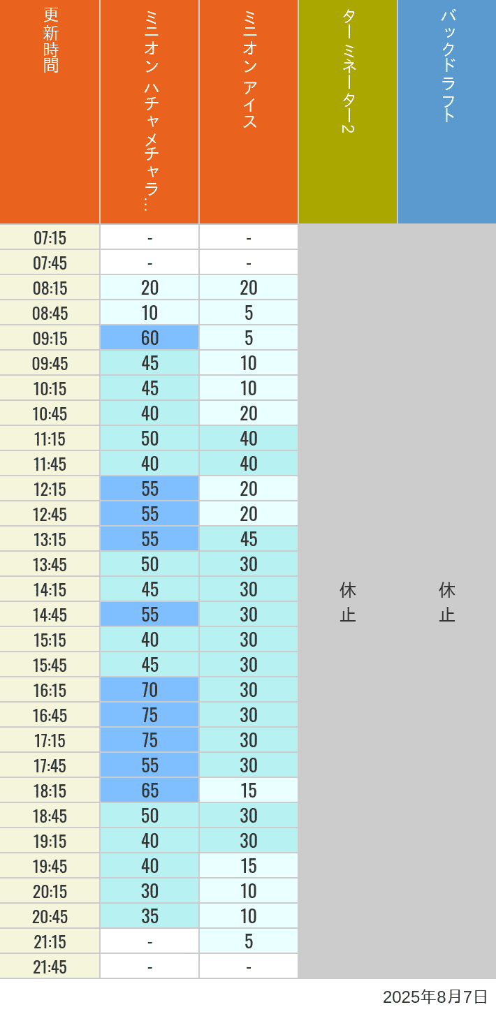 August 7, 2025, Minion Park, New York and San Francisco Wait Times Table of wait times for Freeze Ray Sliders, Backdraft on August 7, 2025, recorded by time from 7:00 am to 9:00 pm.