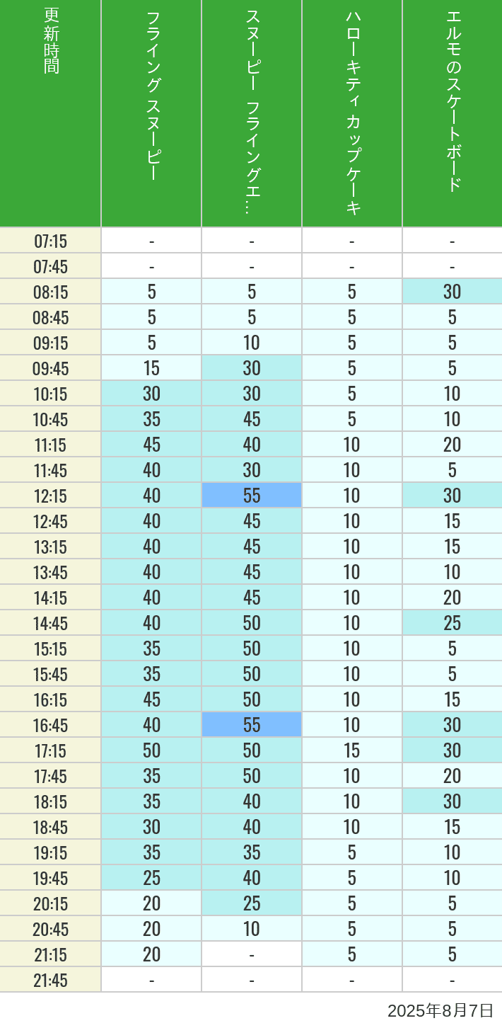 August 7, 2025, Universal Wonderland Wait Times Table of wait times for Flying Snoopy, Hello Kitty Ribbon, Kittys Cupcake and Elmos Skateboard on August 7, 2025, recorded by time from 7:00 am to 9:00 pm.