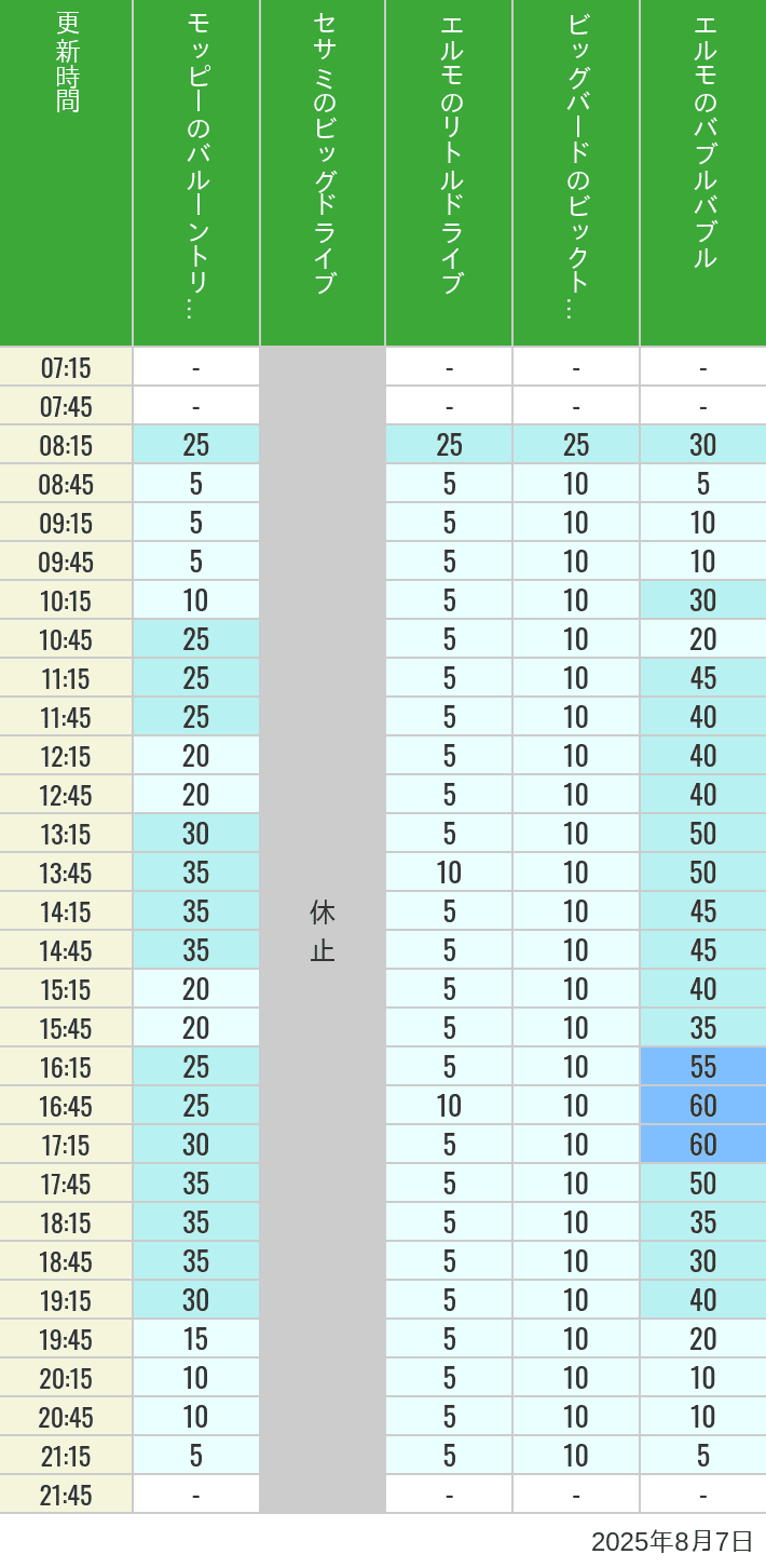 August 7, 2025, Universal Wonderland Wait Times Table of wait times for Balloon Trip, Big Drive, Little Drive Big Top Circus and Elmos Bubble Bubble on August 7, 2025, recorded by time from 7:00 am to 9:00 pm.